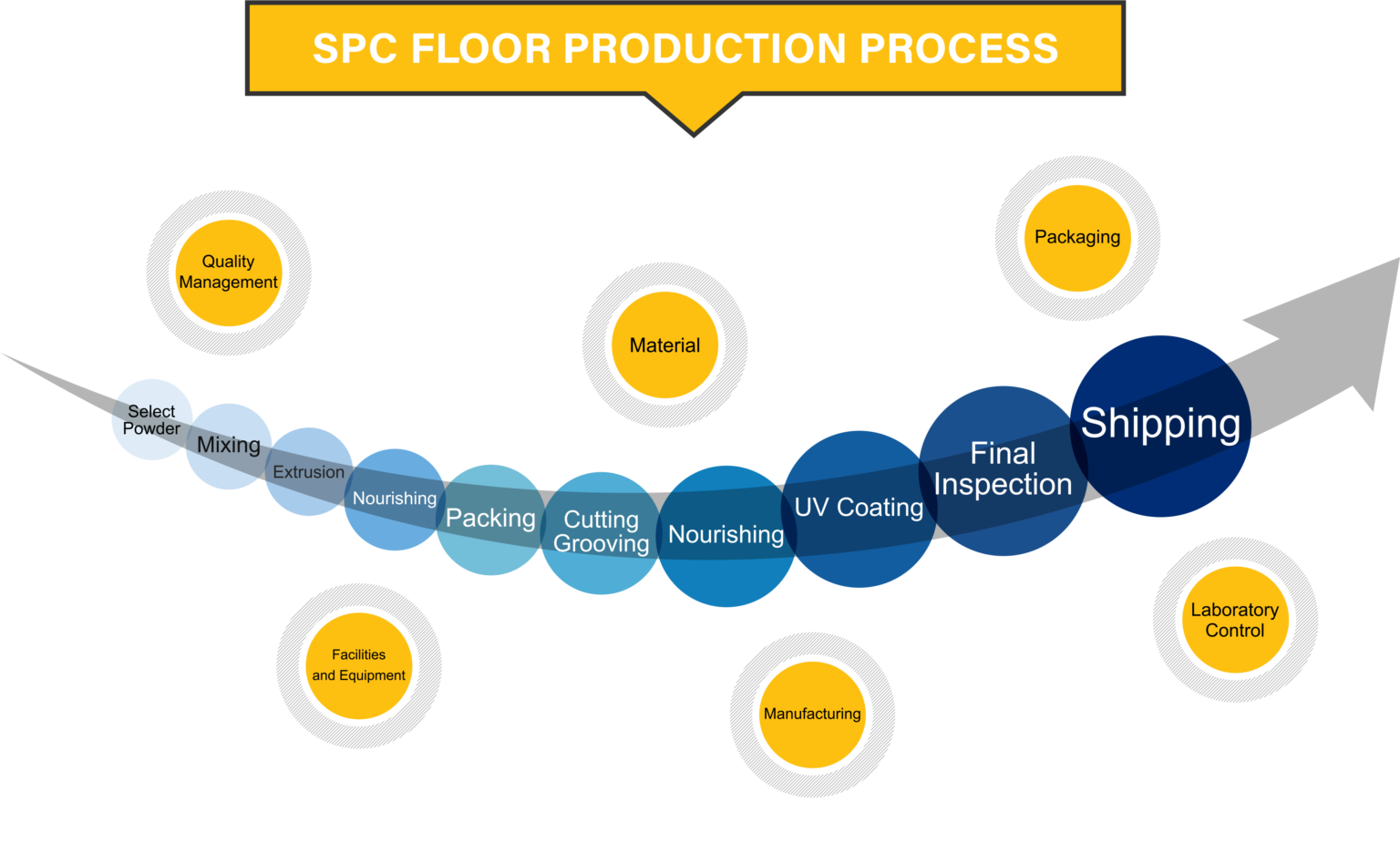 FOROREE SPC Flooring Production process